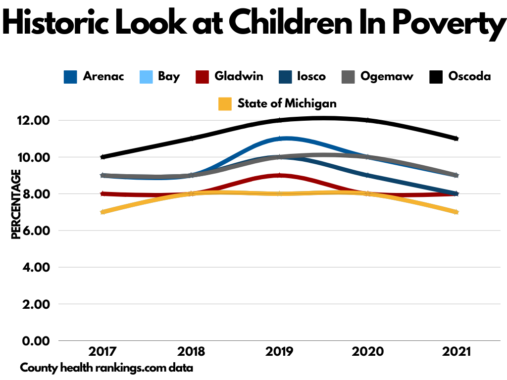 Data graph-children in poverty